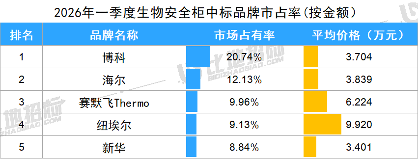 生物安全柜：2026年一季度中标940台，博科**